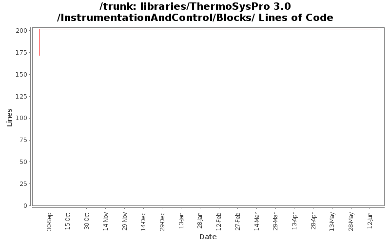 libraries/ThermoSysPro 3.0/InstrumentationAndControl/Blocks/ Lines of Code